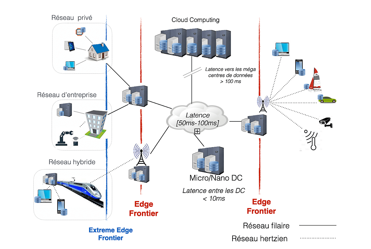 Figure 1 – Le paradigme de l'Edge Computing peut être vu comme une extension du cloud computing, reposant sur des centres de données de plus petite taille mais plus nombreux, déployés au plus près des utilisateurs.