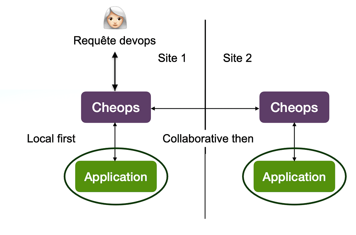 Figure 2 - Le système Cheops. Une instance applicative est déployée sur chacun des sites avec un agent Cheops. Ce dernier intercepte les requêtes et les orchestrent en fonction des besoins, soit localement, soit en collaborant avec d'autres agents si nécessaire.