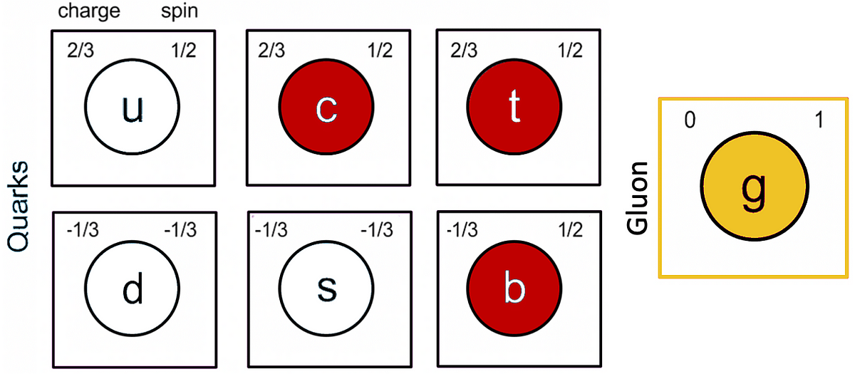 Illustration des six saveurs de quarks