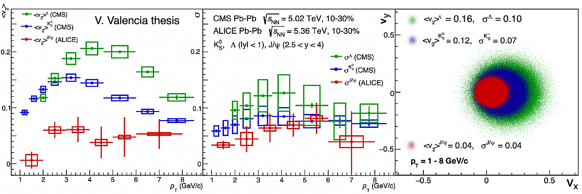 Mesures de v2 et fluctuations