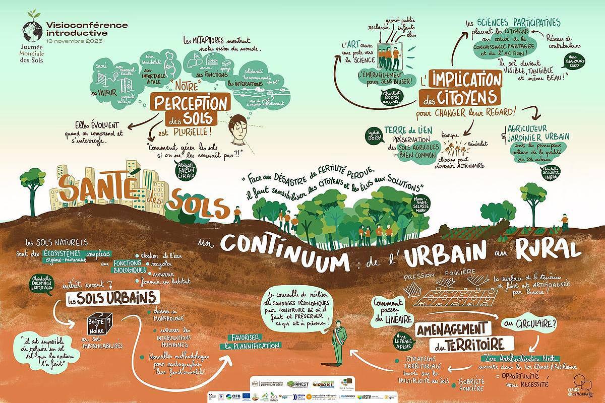 Synthèse graphique de la conférence "Santé des sols : un continuum de l'urbain au rural"