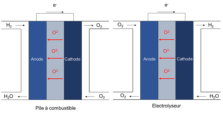 Figure 1 : Schéma explicatif du fonctionnement d'une pile à combustible et d'un électrolyseur