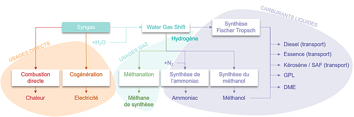 Figure 2. Possibles applications du gaz de synthèse produit par gazéification (S3d Ingénierie 2025)